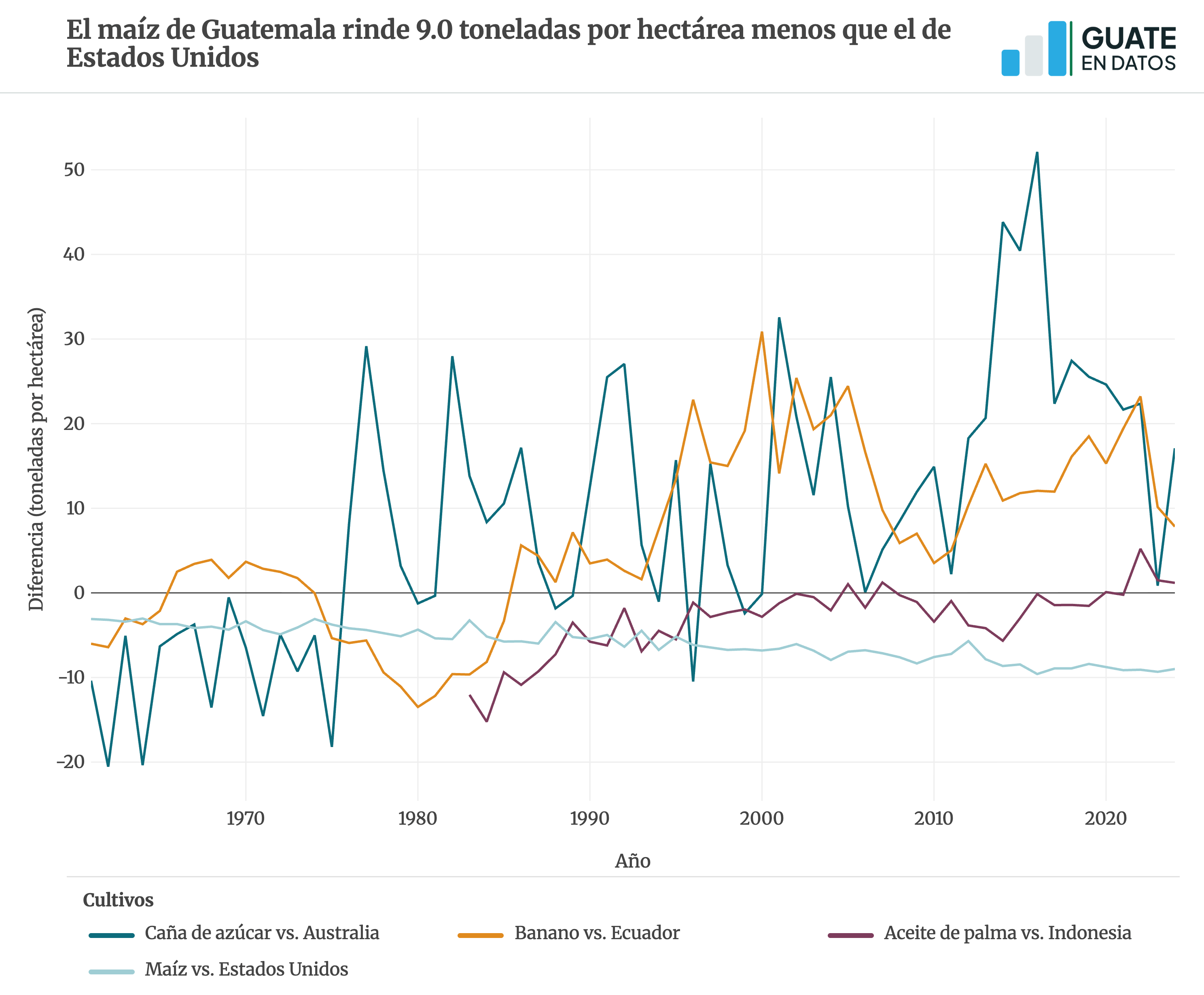 Versión estática de la gráfica agricultura-rendrel