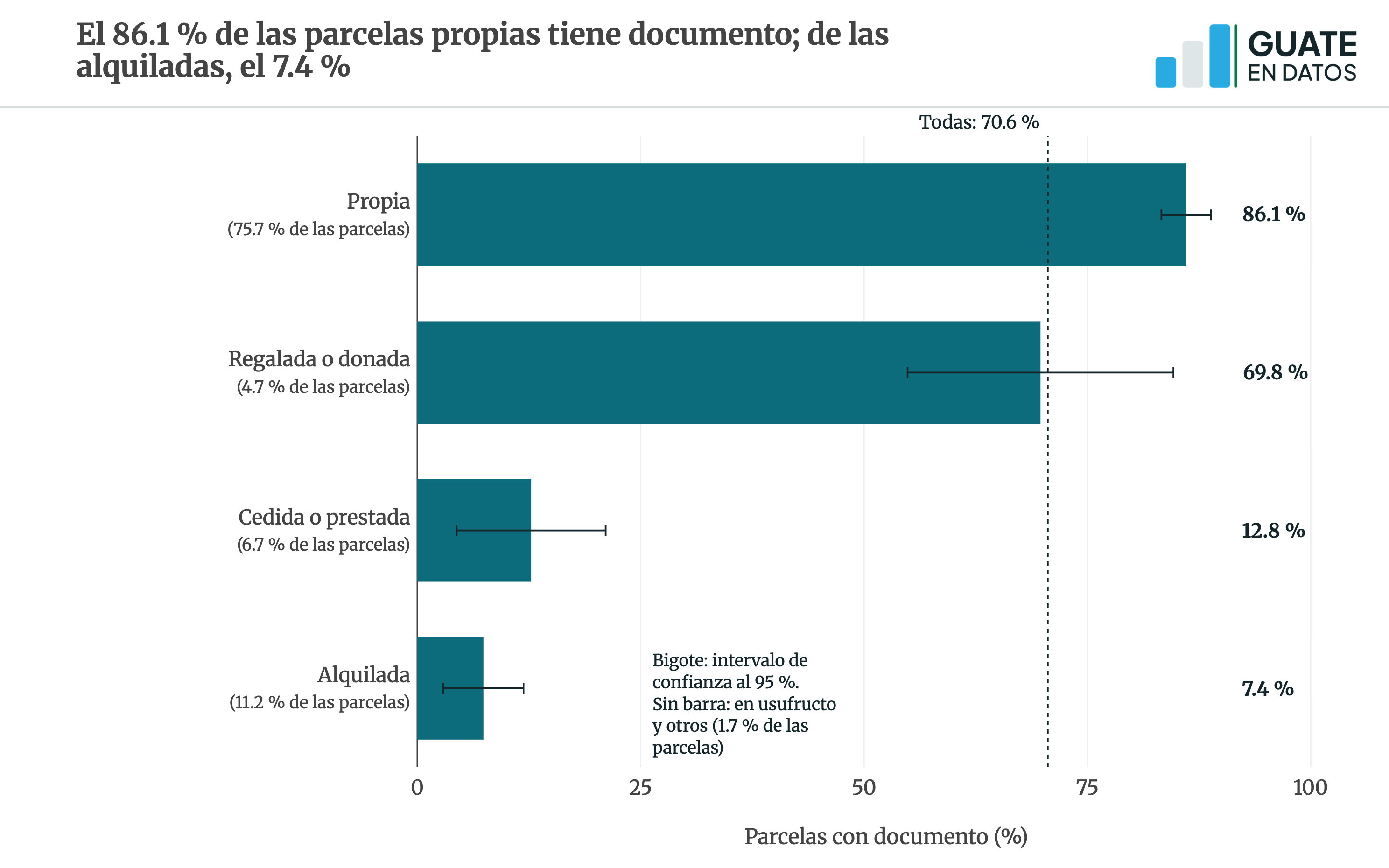 Versión estática de la gráfica agricultura-tenencia