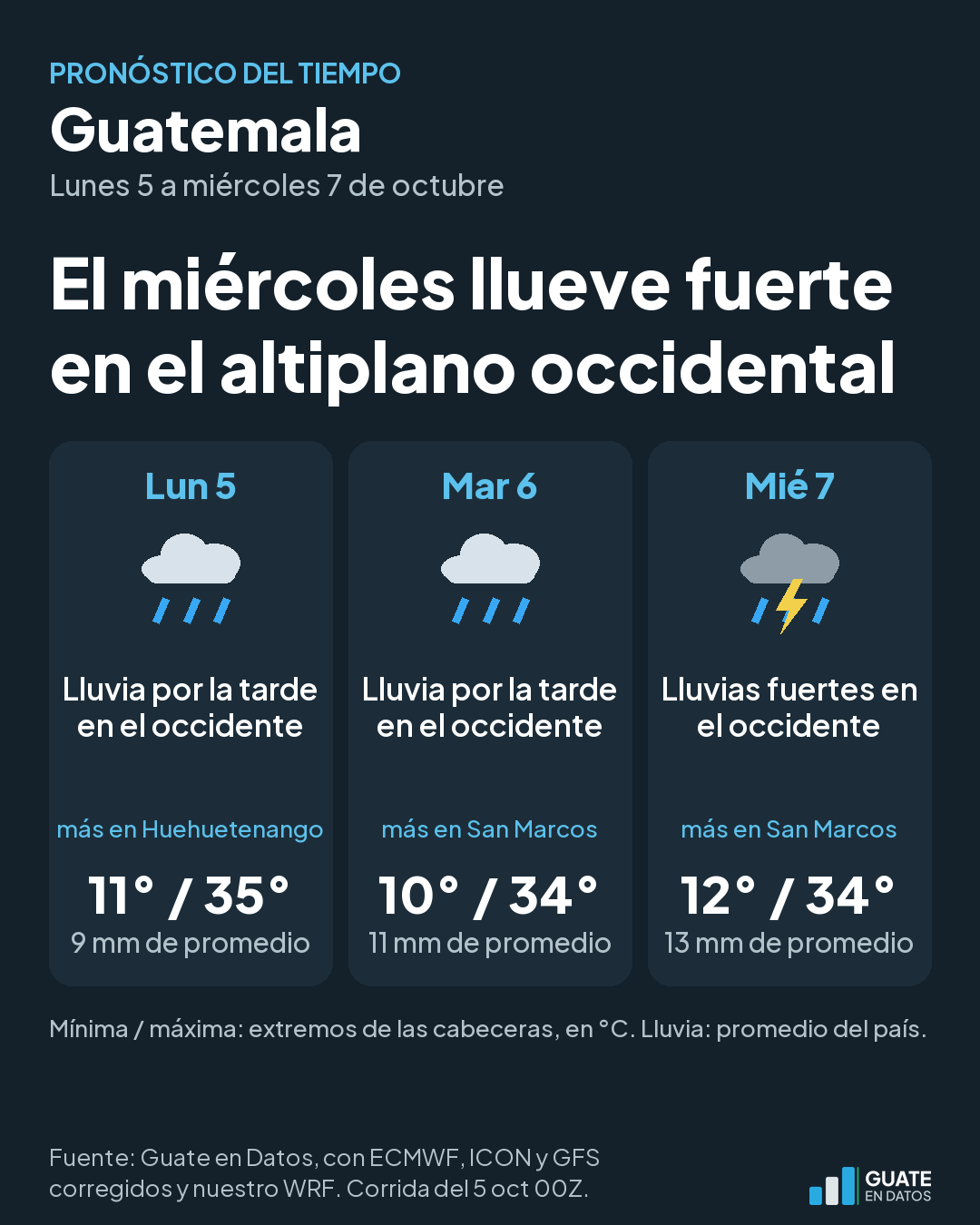 Resumen del pronóstico del lunes 5 al miércoles 7: tipo de día, mínima y máxima y lluvia promedio del país