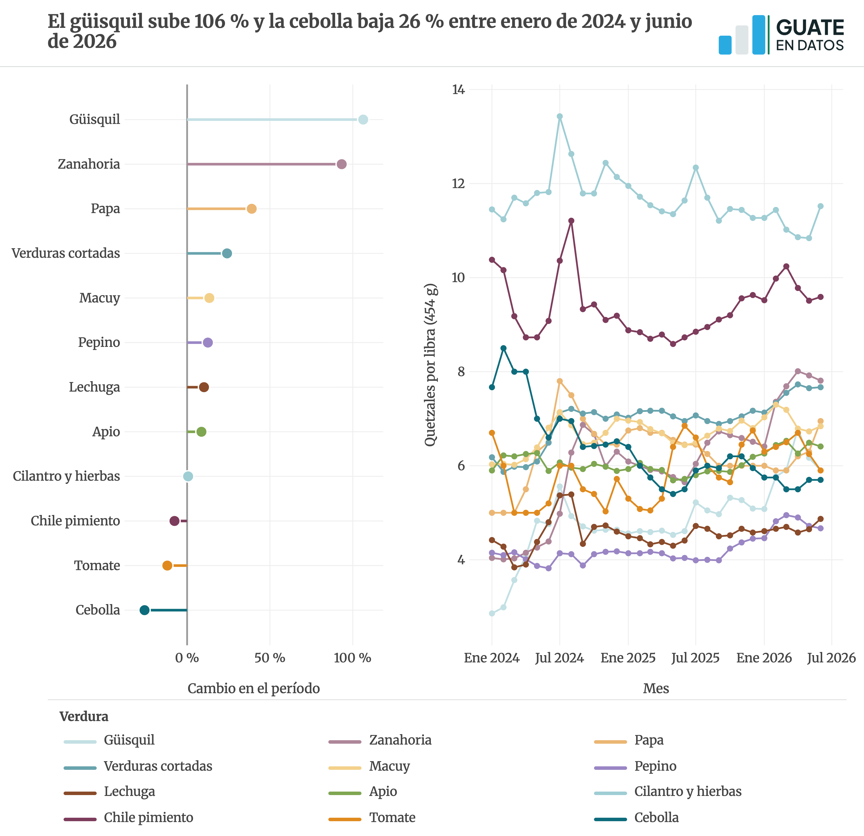 Versión estática de la gráfica canastabasica-verduras