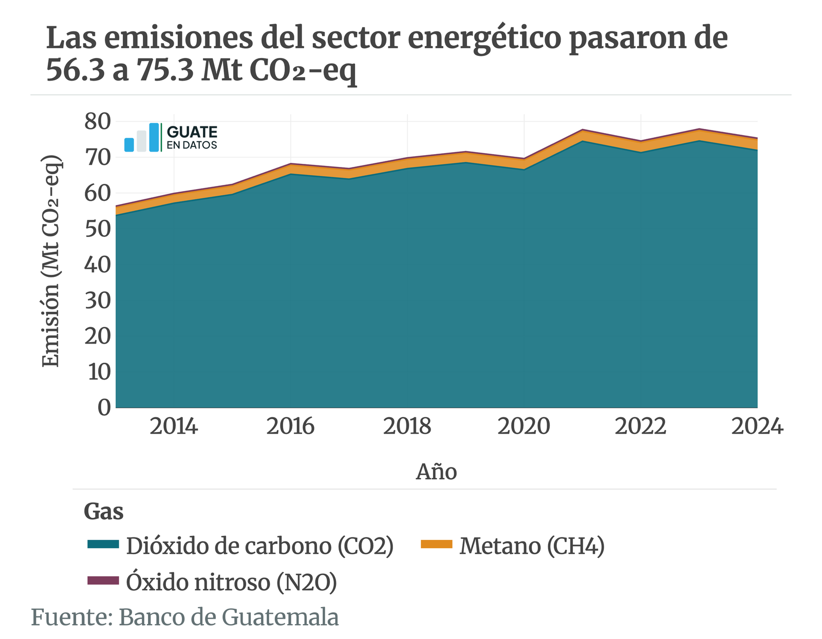Versión estática de la gráfica cn-emgases