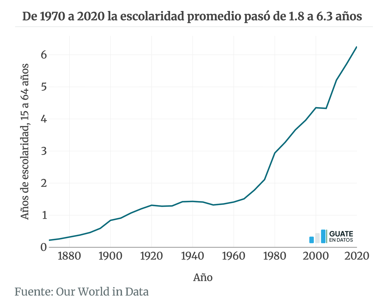 Versión estática de la gráfica educacion-escolaridad-historica