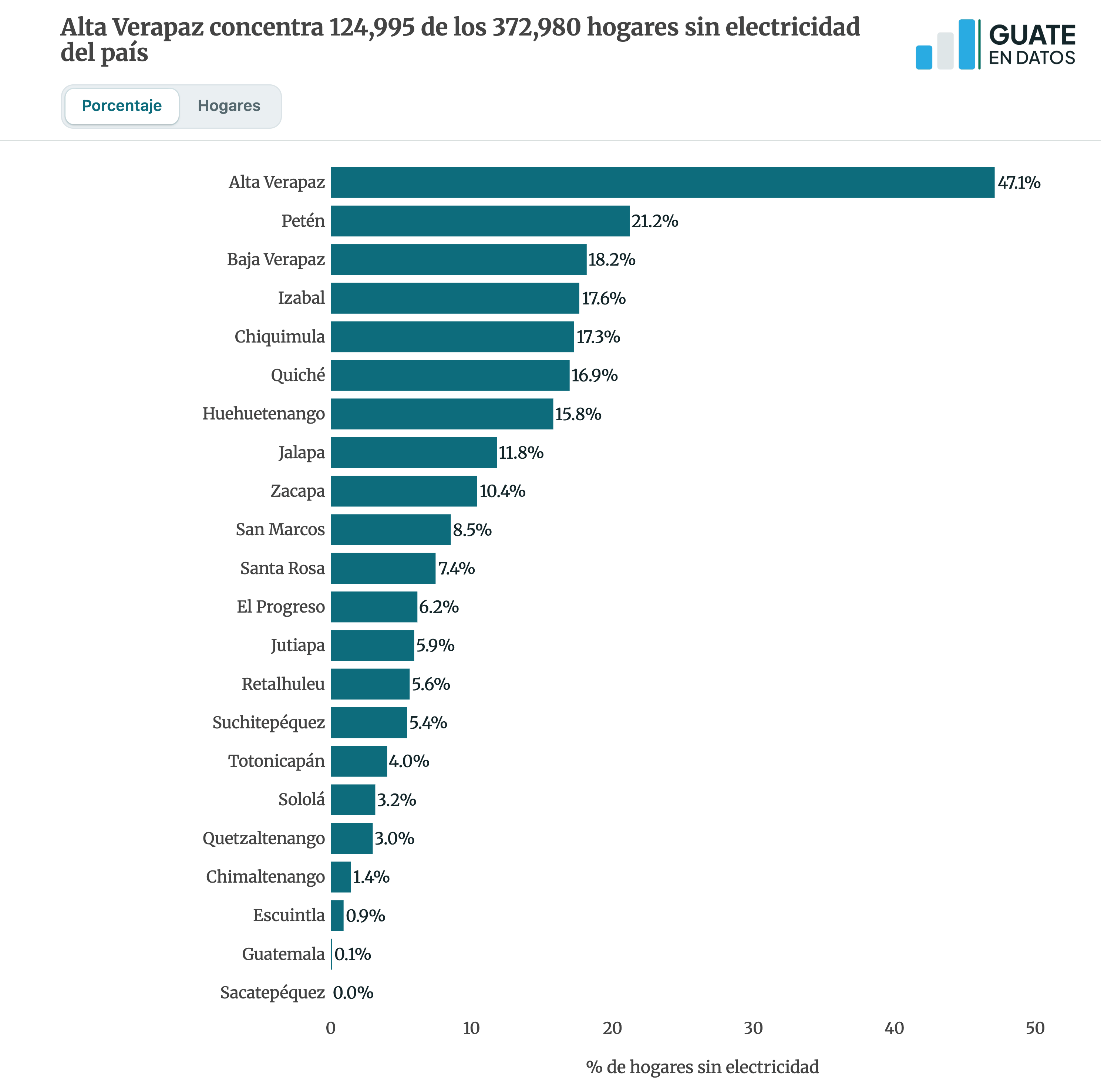 Versión estática de la gráfica energia-acceso