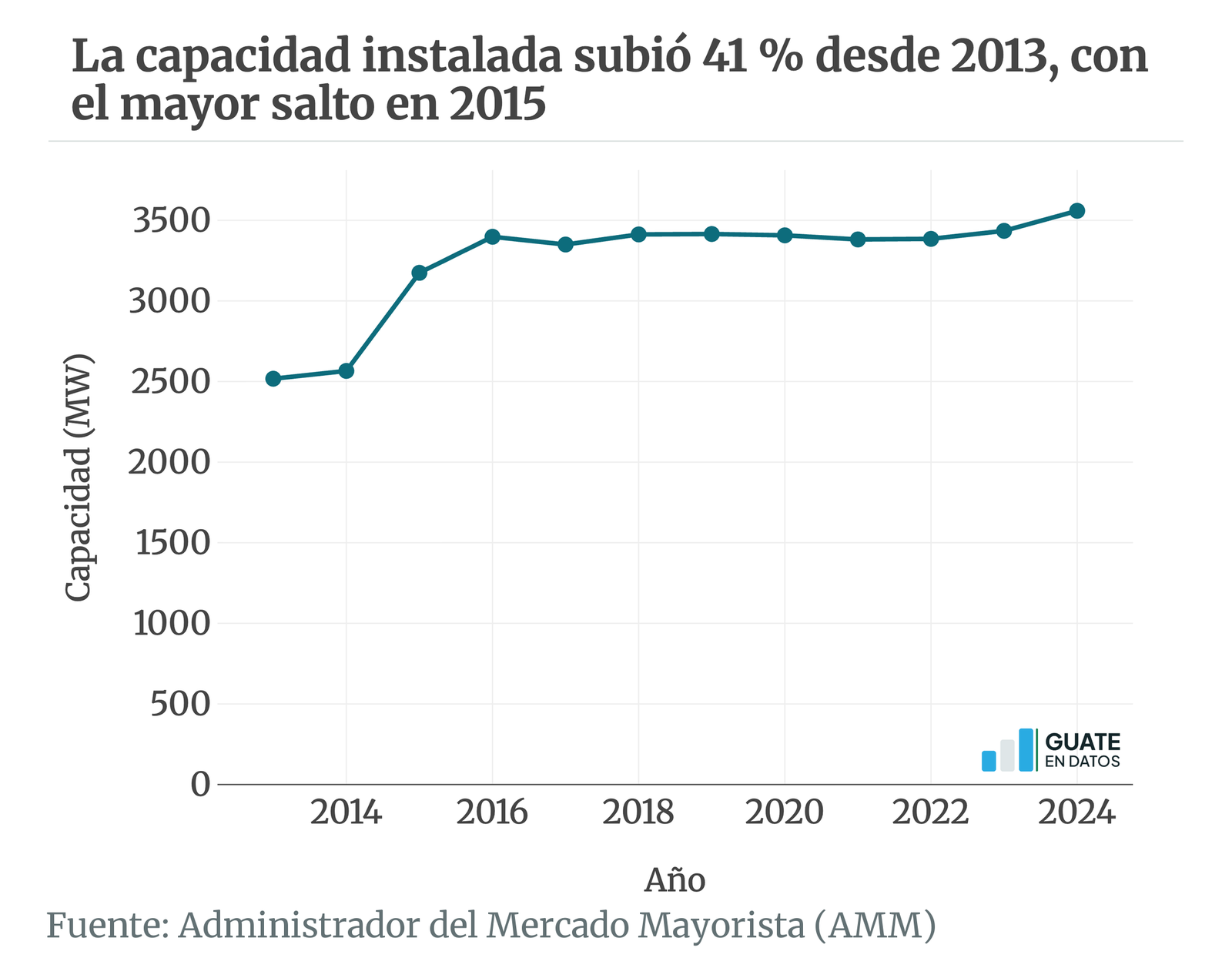 Versión estática de la gráfica energia-capacidad