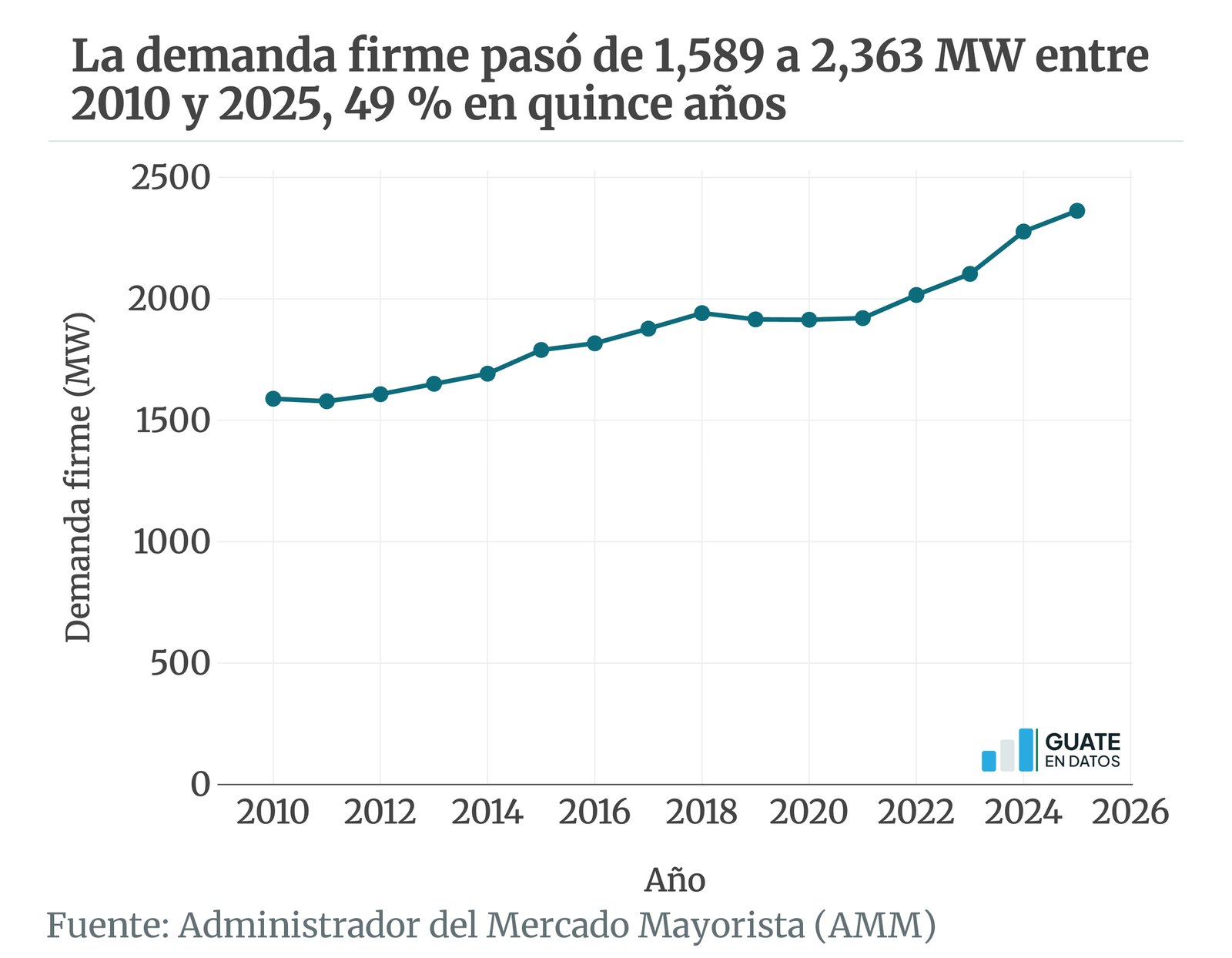 Versión estática de la gráfica energia-demandafirme