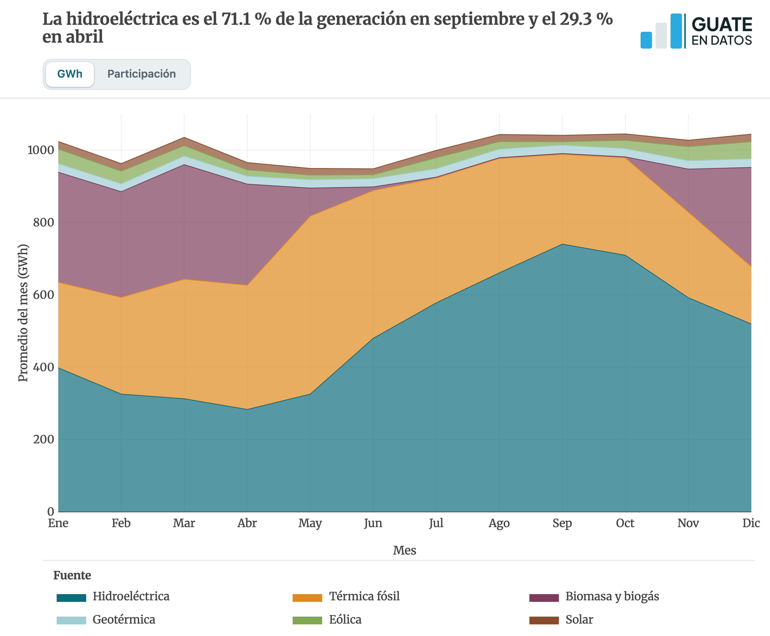 Versión estática de la gráfica energia-estacionalidad