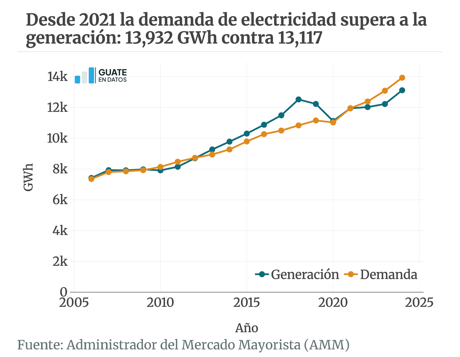 Versión estática de la gráfica energia-generaciondemanda