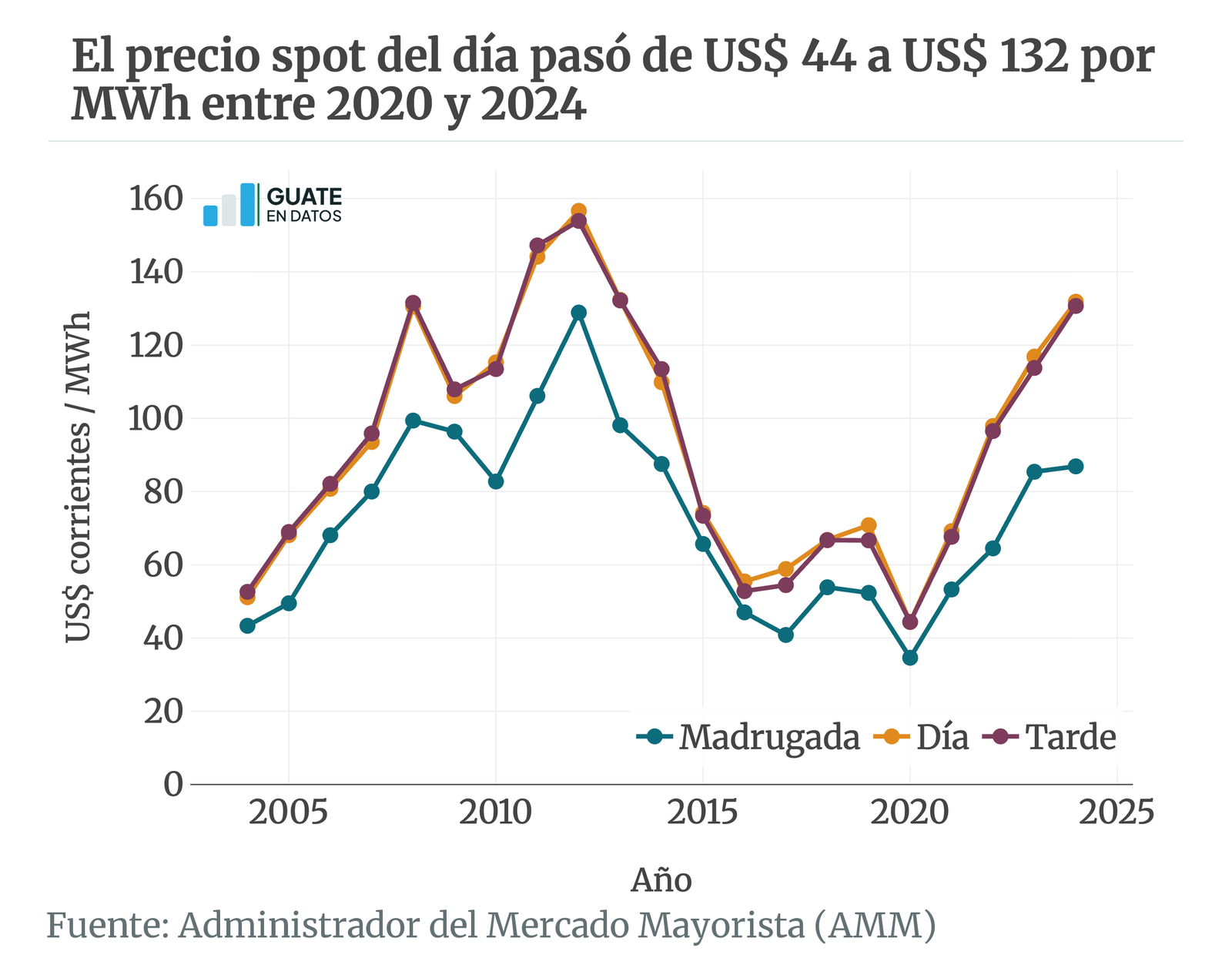 Versión estática de la gráfica energia-spot
