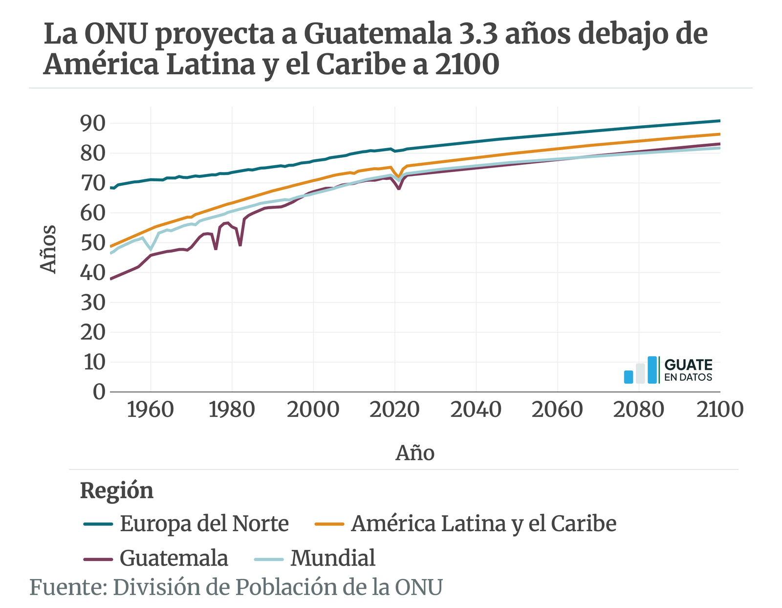 Versión estática de la gráfica expvida-futura