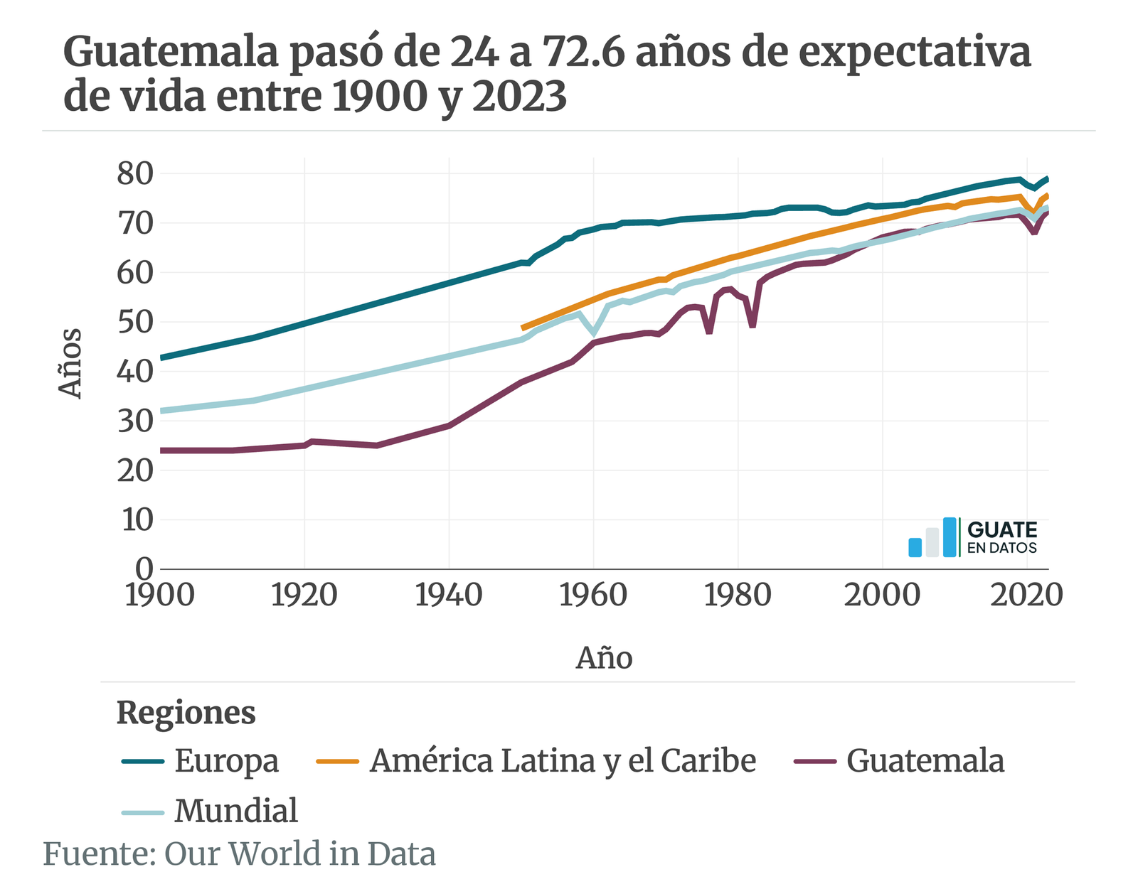 Versión estática de la gráfica expvida-general