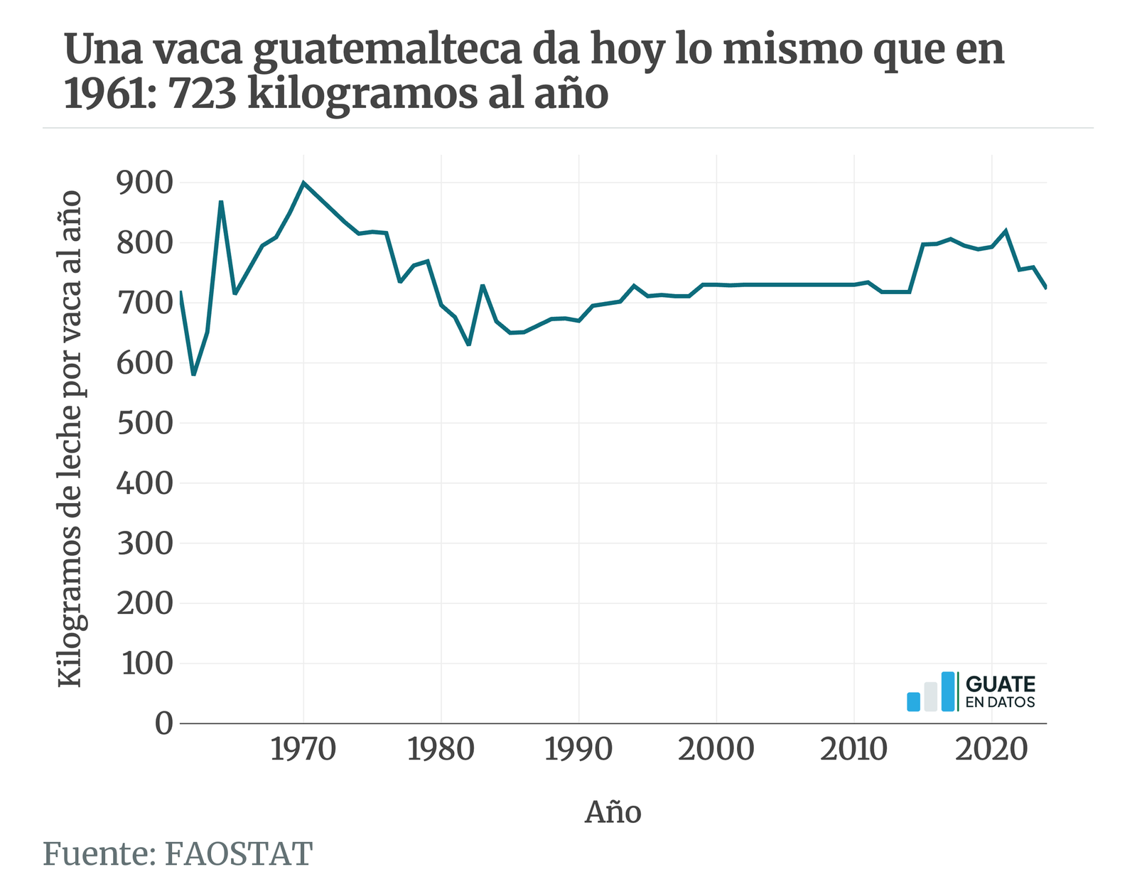 Versión estática de la gráfica ganaderia-leche