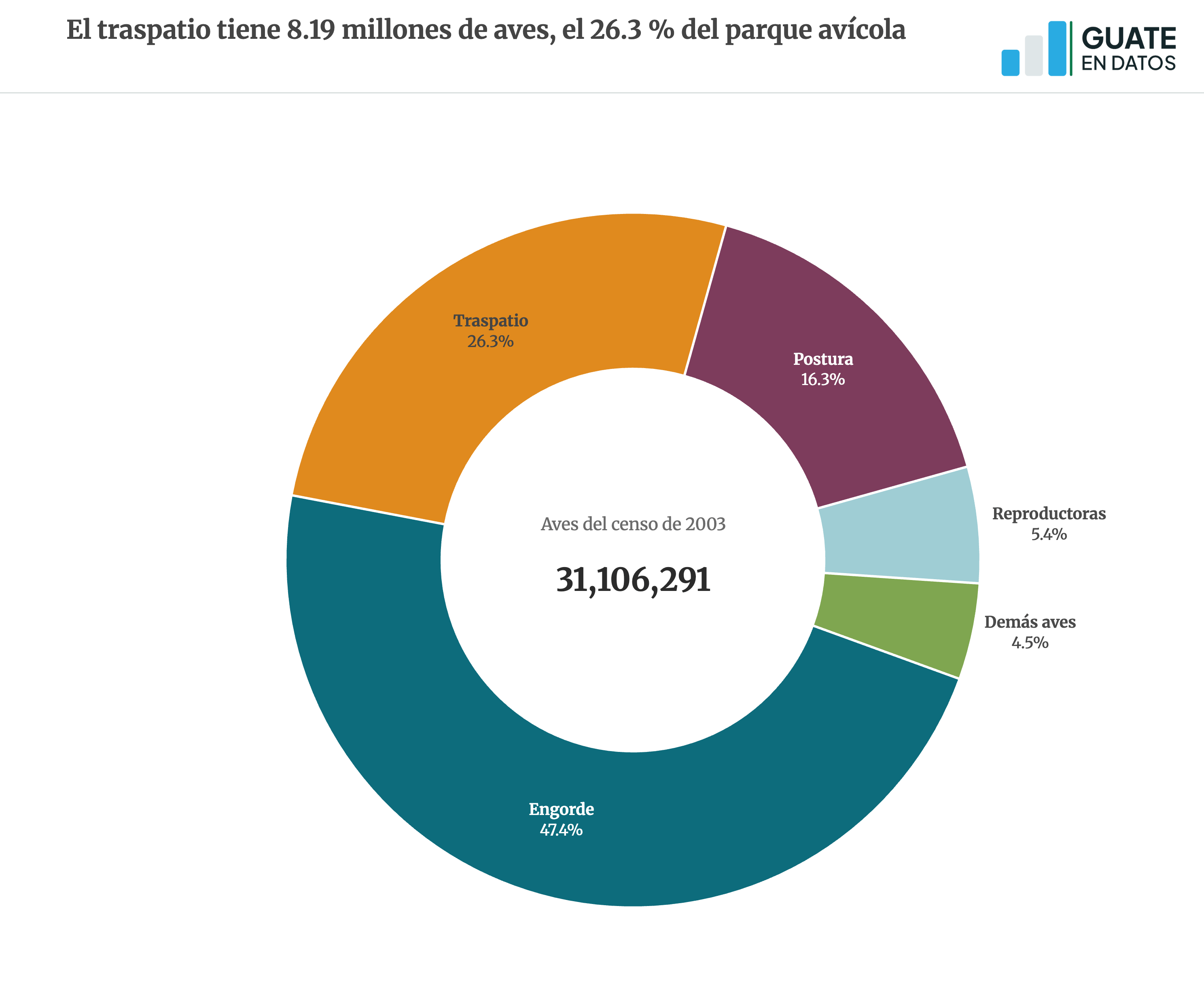 Versión estática de la gráfica ganaderia-traspatio