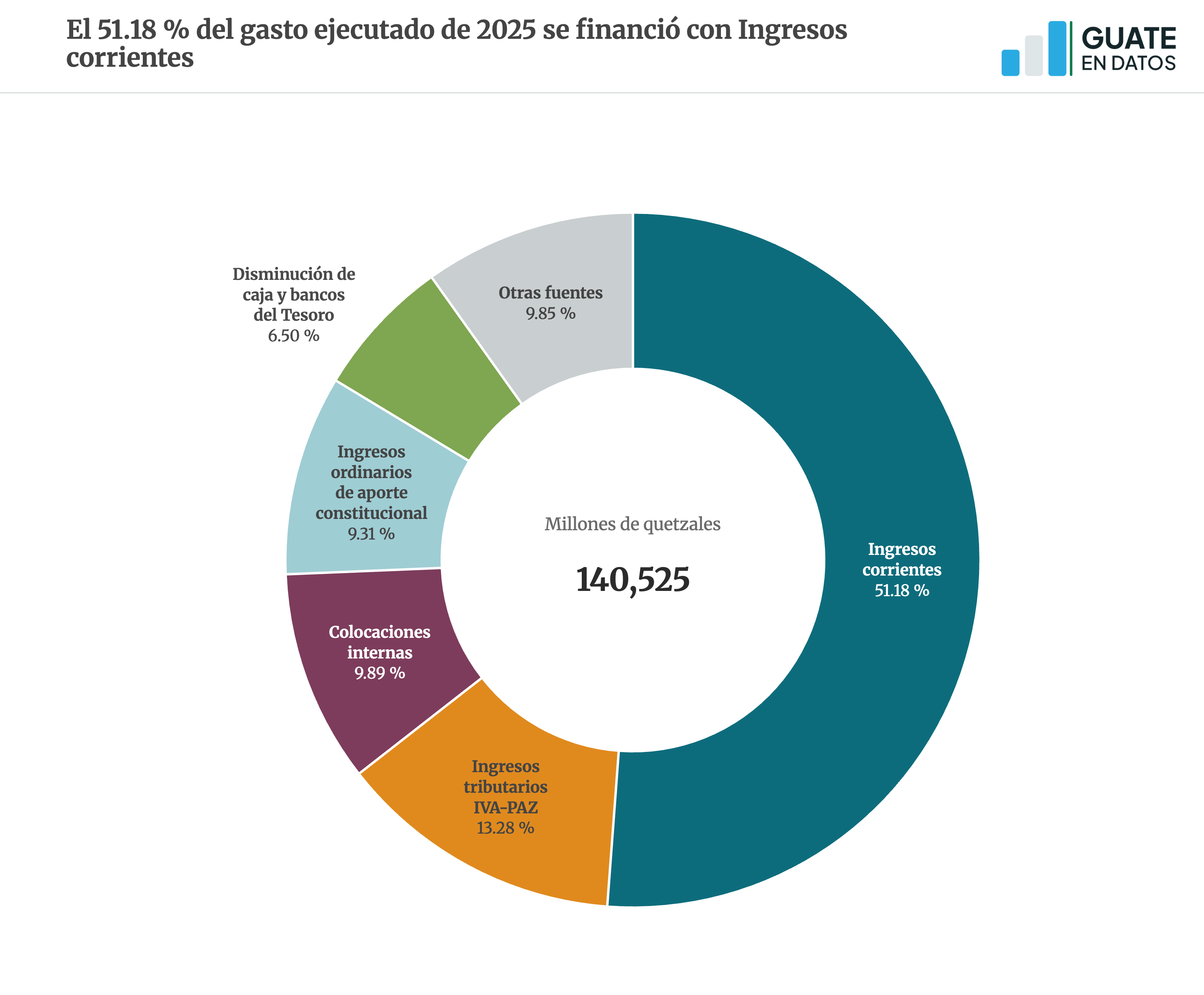 Versión estática de la gráfica gastopublico-fuentefinanciamiento