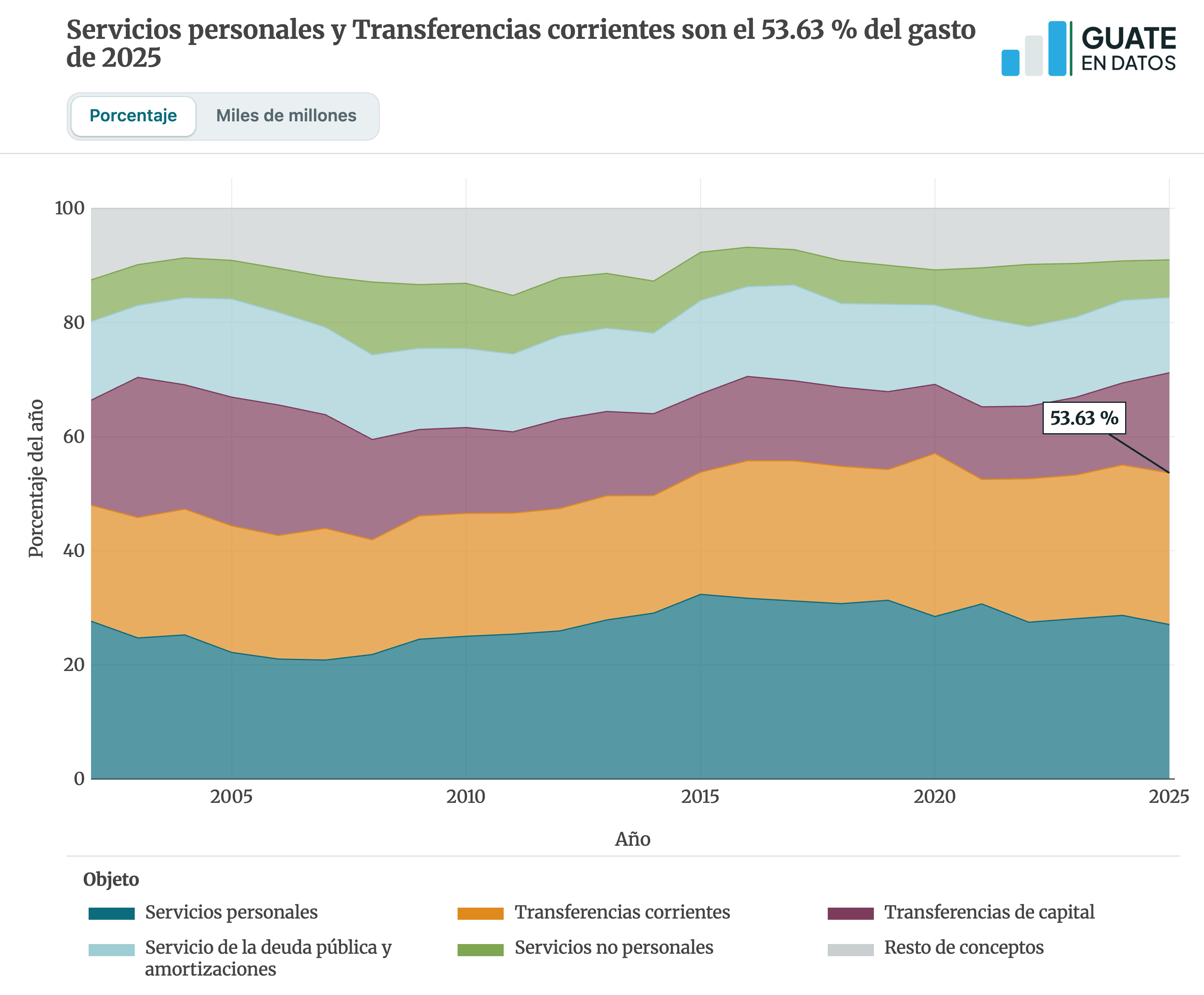 Versión estática de la gráfica gastopublico-objetodelgasto