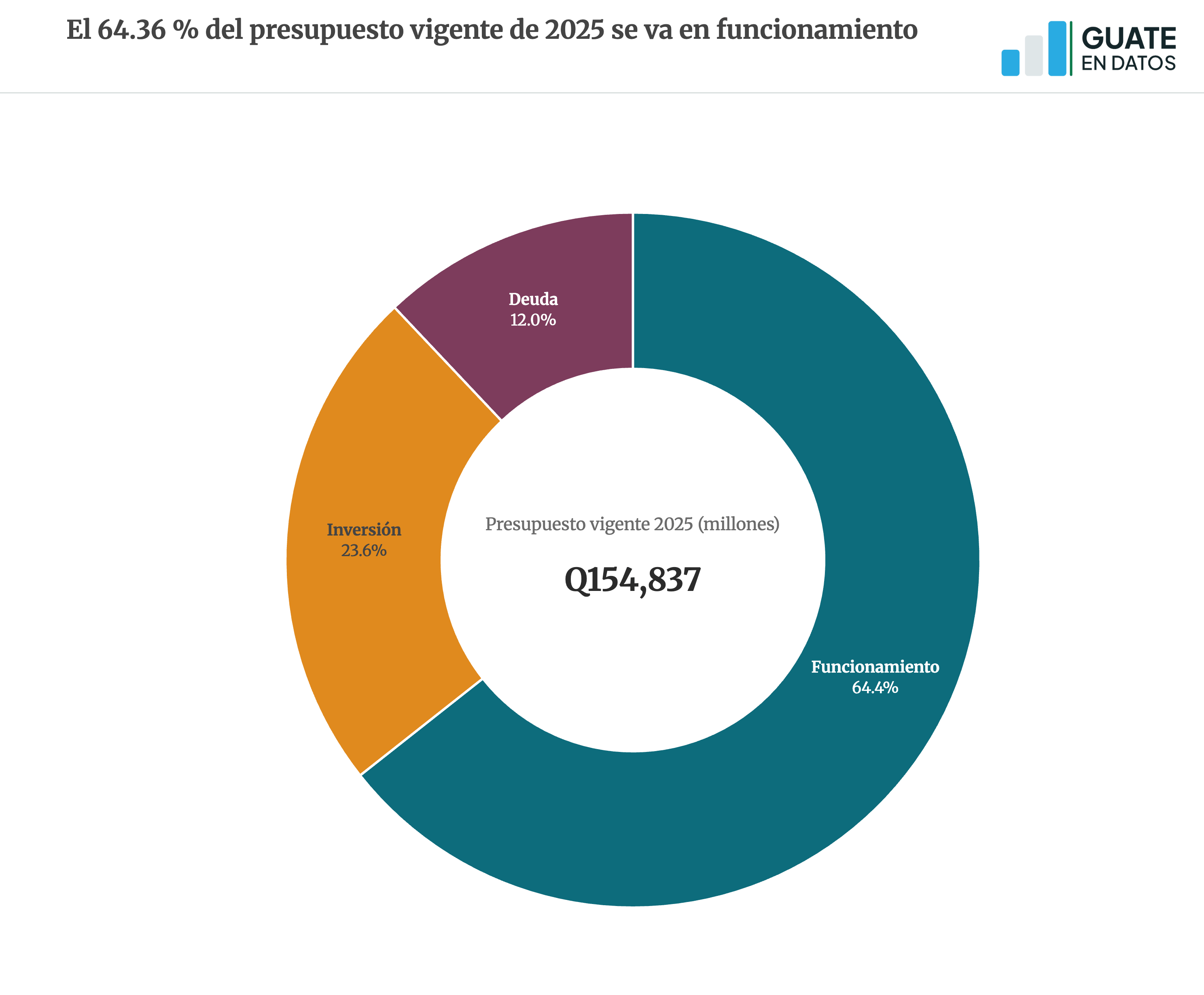 Versión estática de la gráfica gastopublico-presupuesto