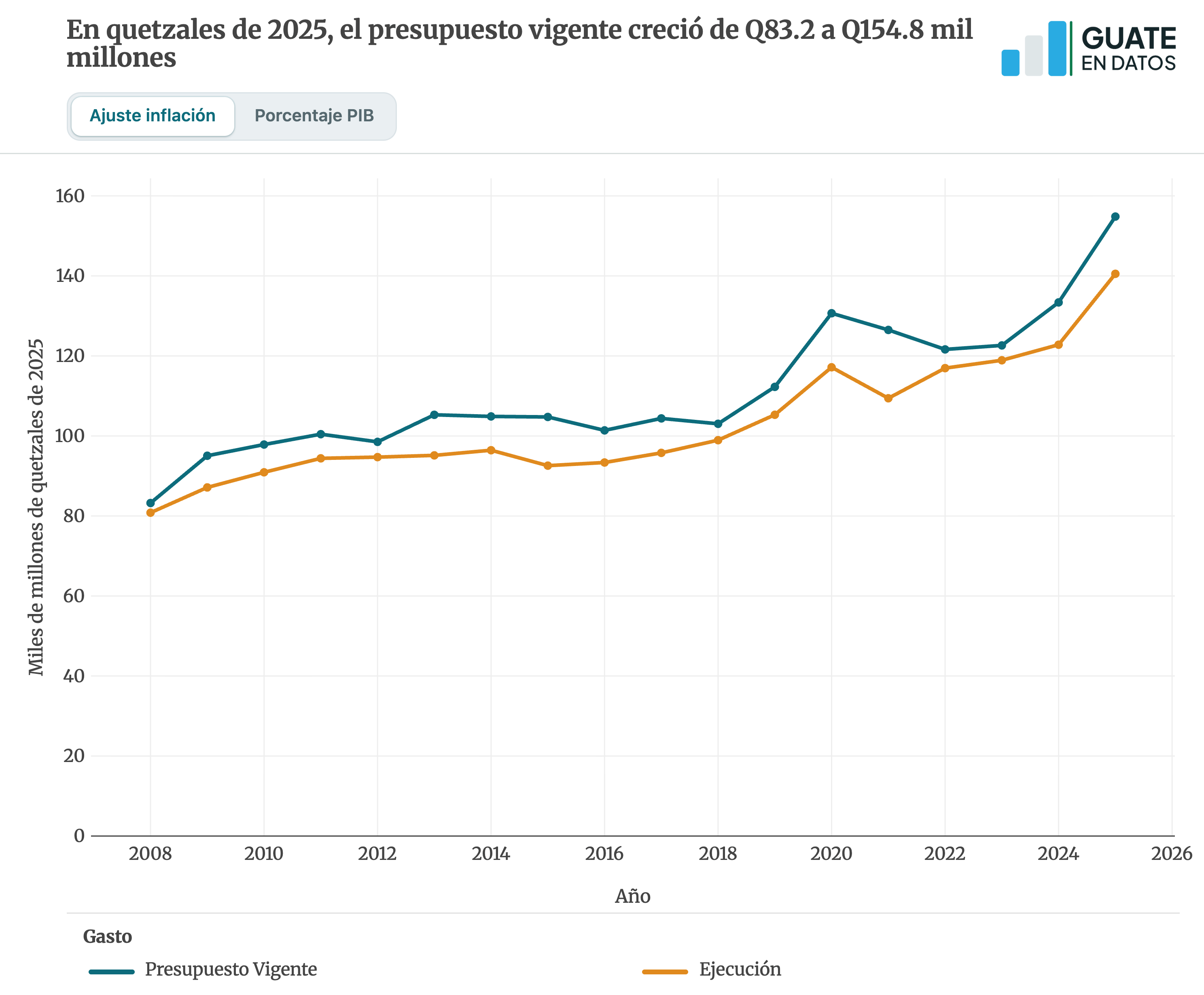 Versión estática de la gráfica gastopublico-totalajustado