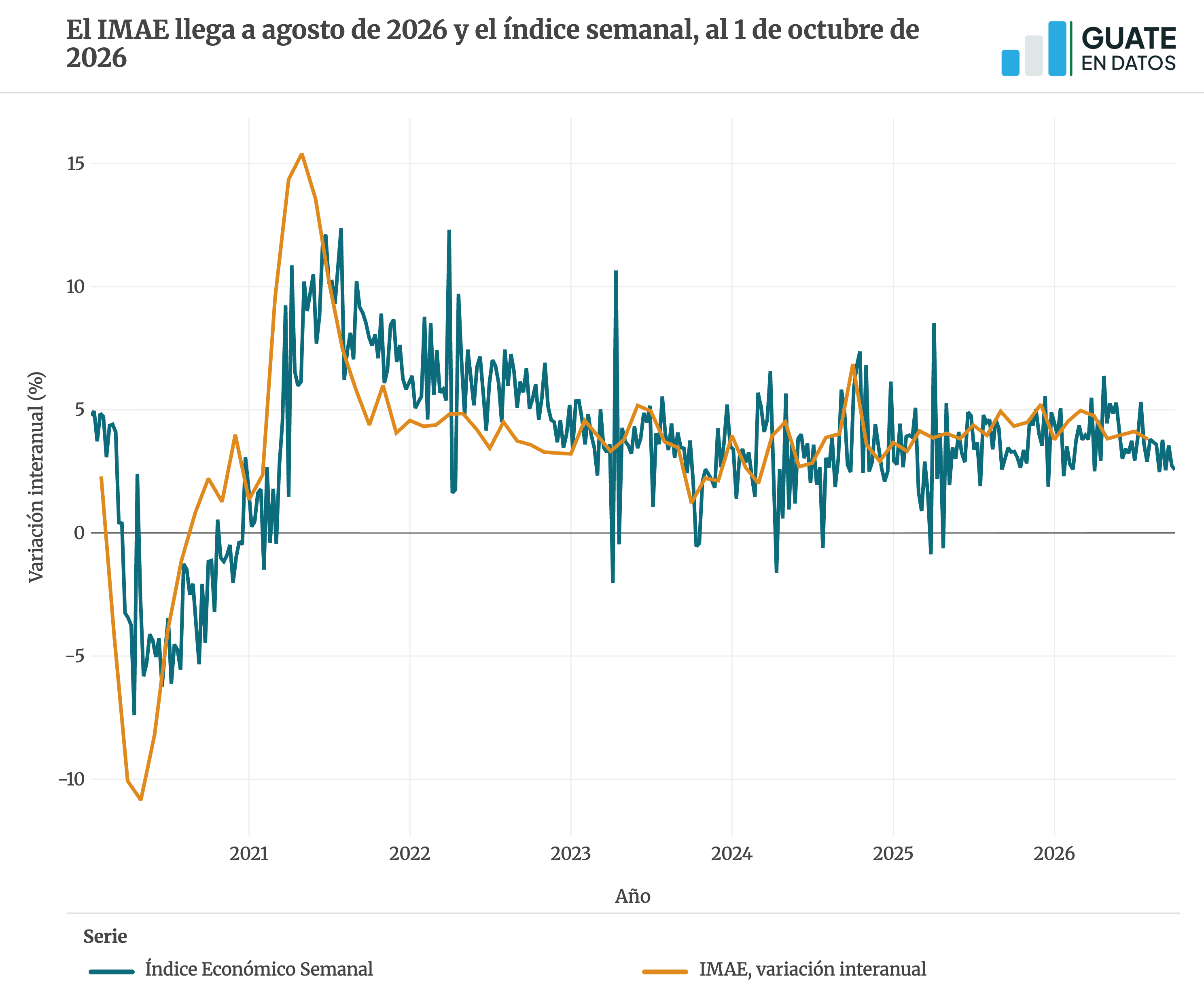 El IMAE llega a agosto de 2026 y el índice semanal, al 1 de octubre de 2026