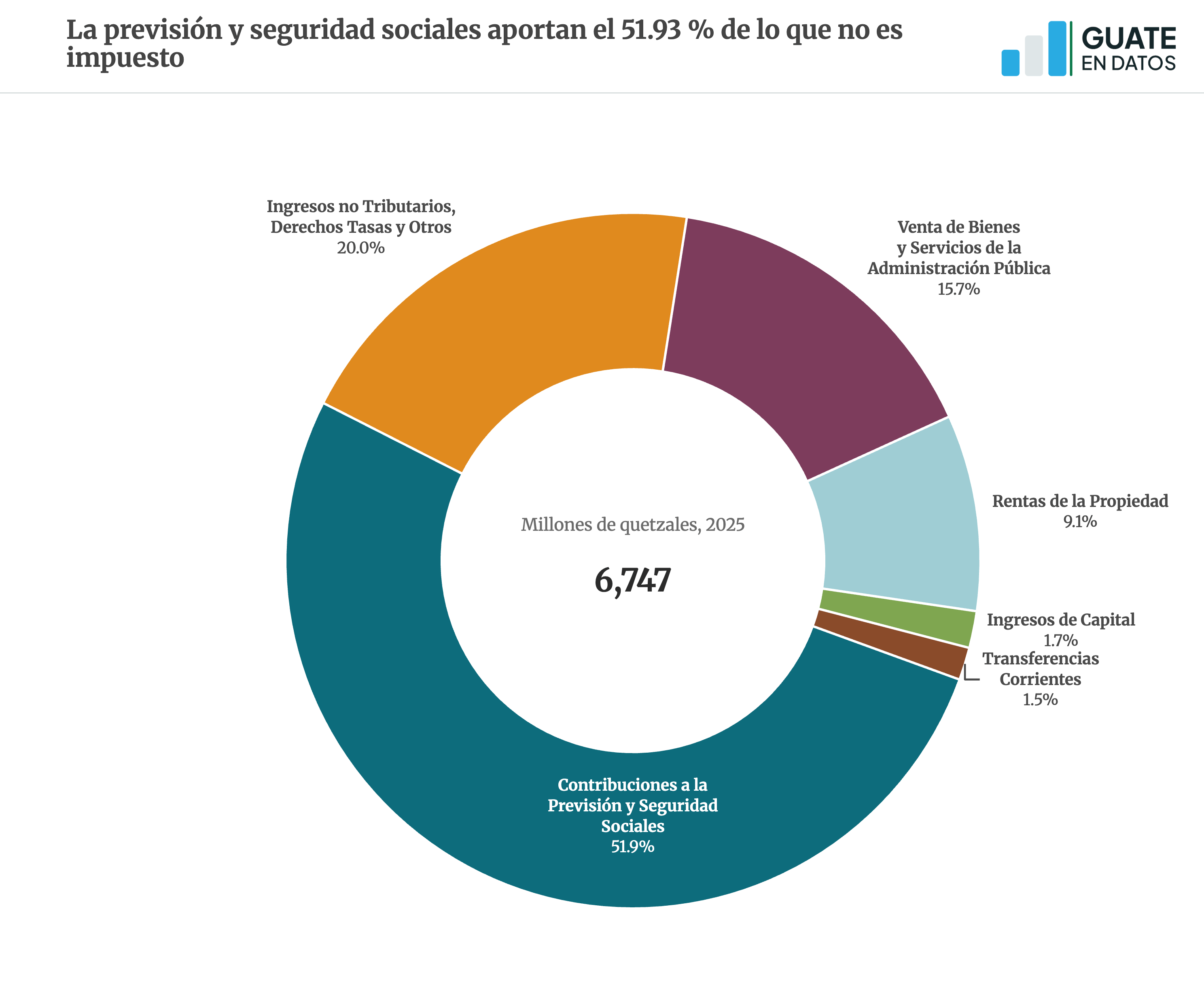 Versión estática de la gráfica ingresopublico-notributario
