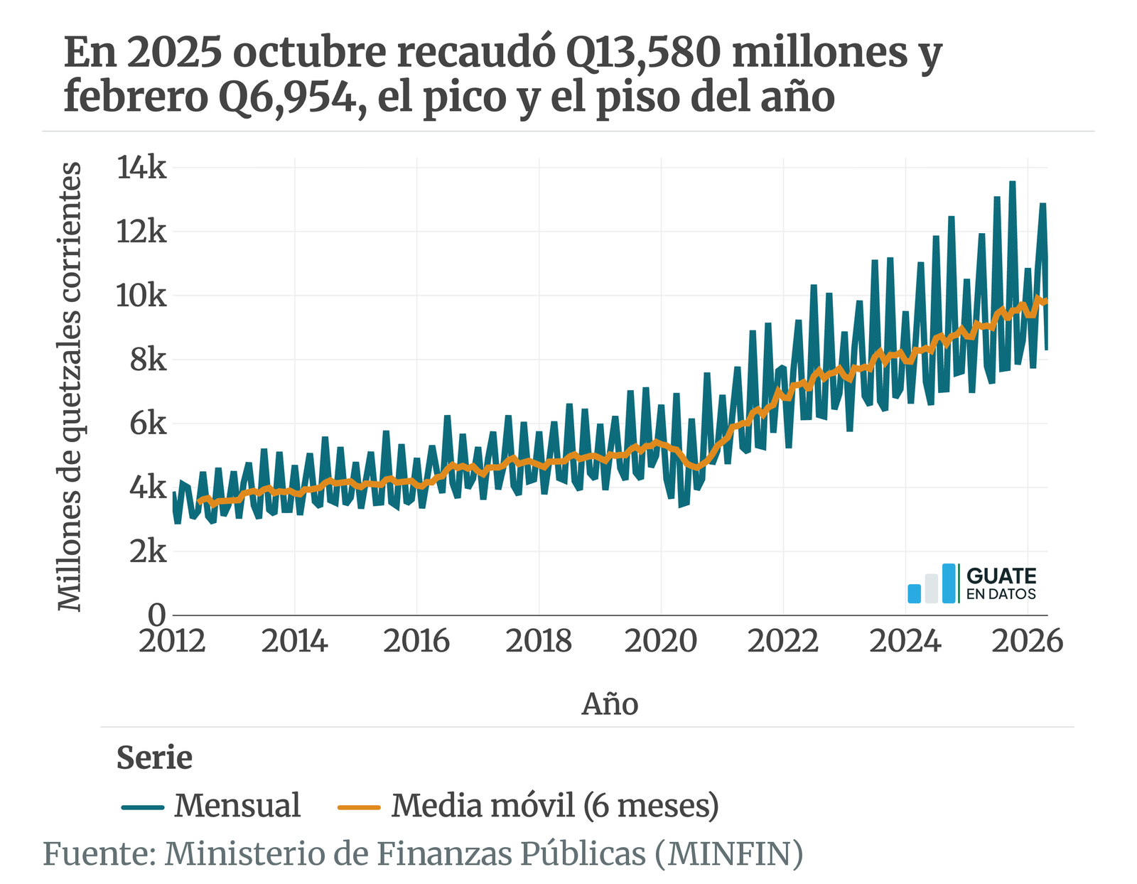 Versión estática de la gráfica ingresopublico-tributariomensual