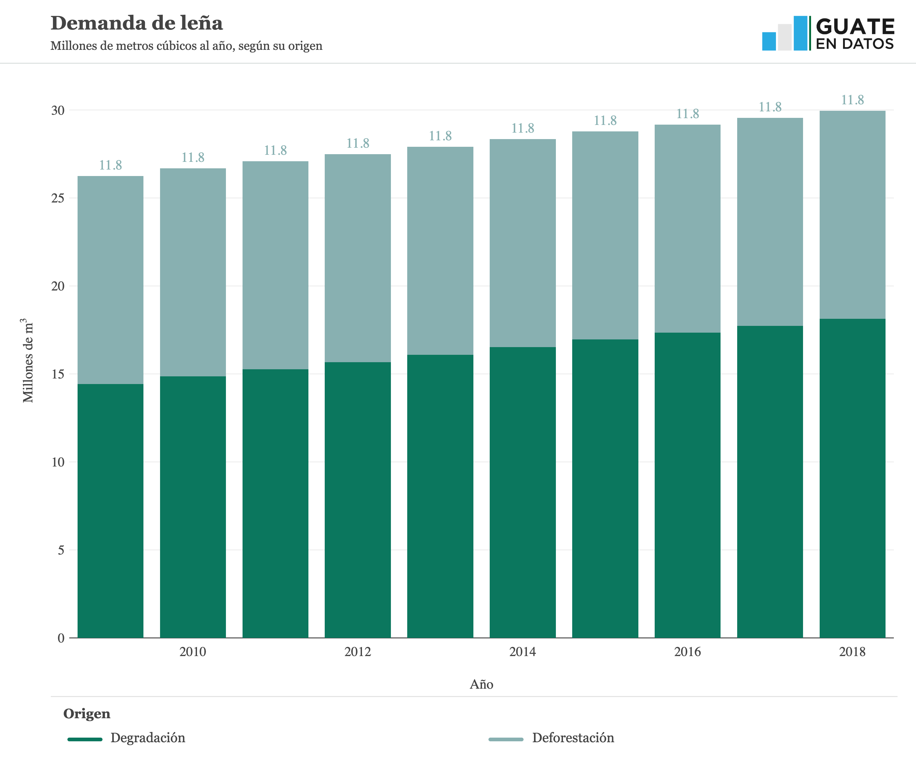 Demanda anual de leña en Guatemala, en millones de metros cúbicos, 2009-2018