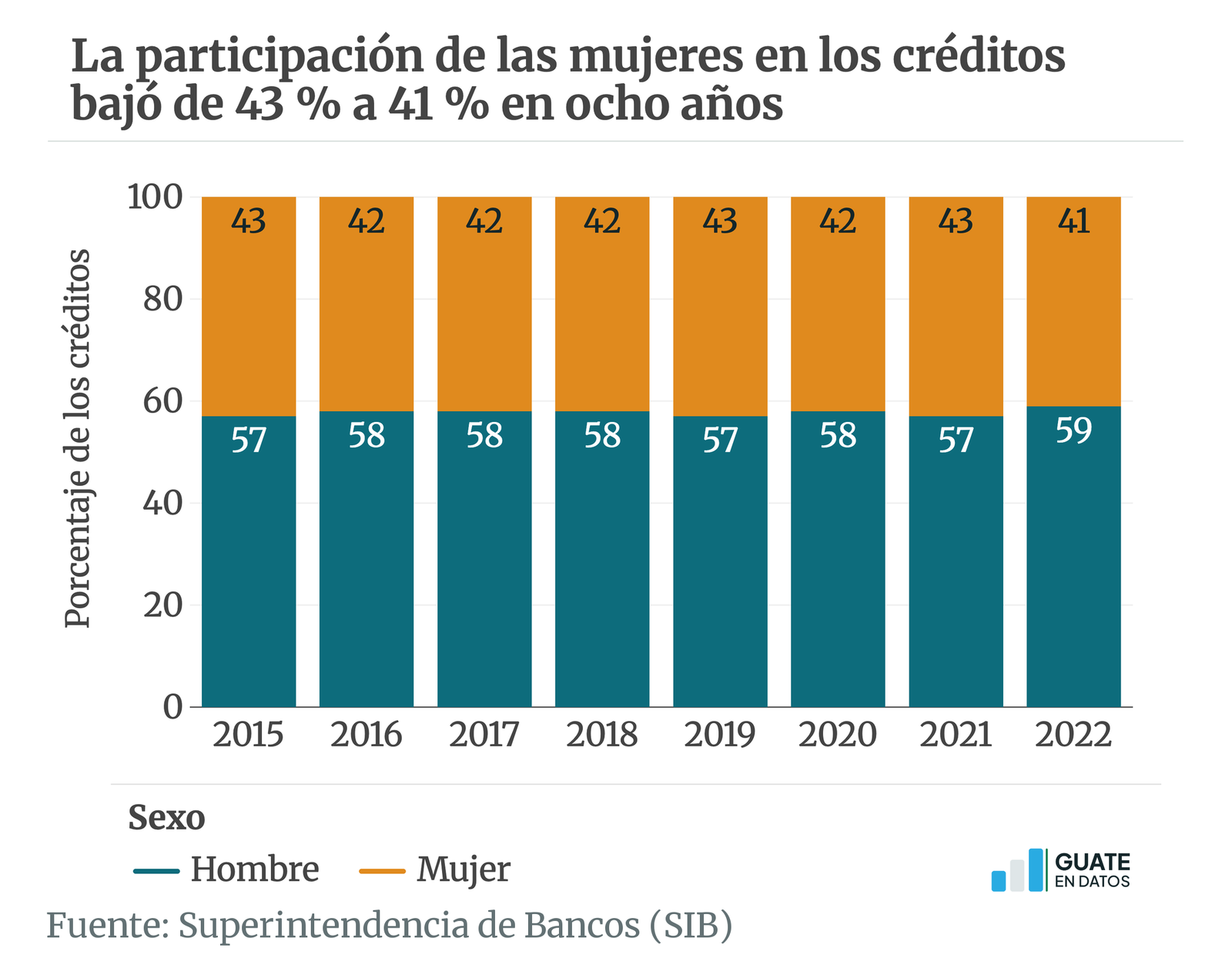 Versión estática de la gráfica mujeres-creditos