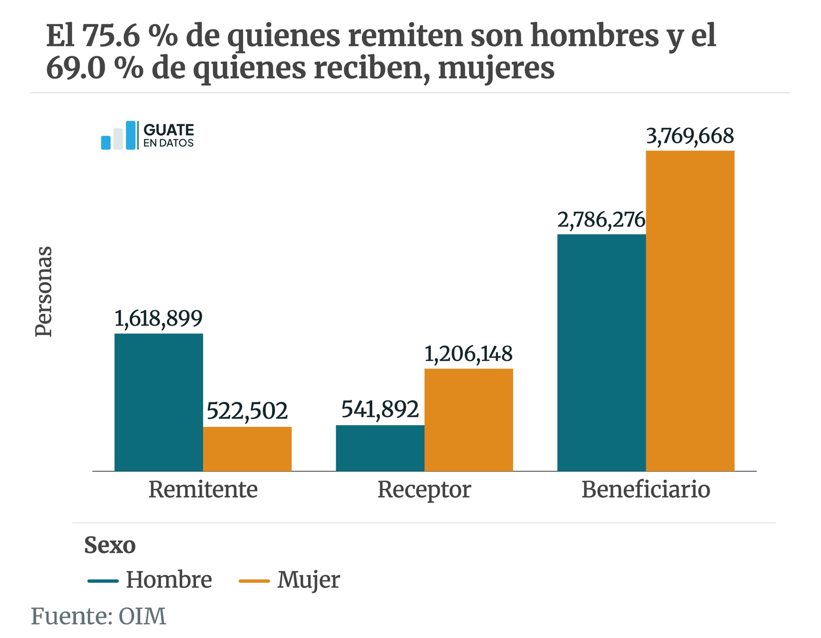 Versión estática de la gráfica mujeres-remesas