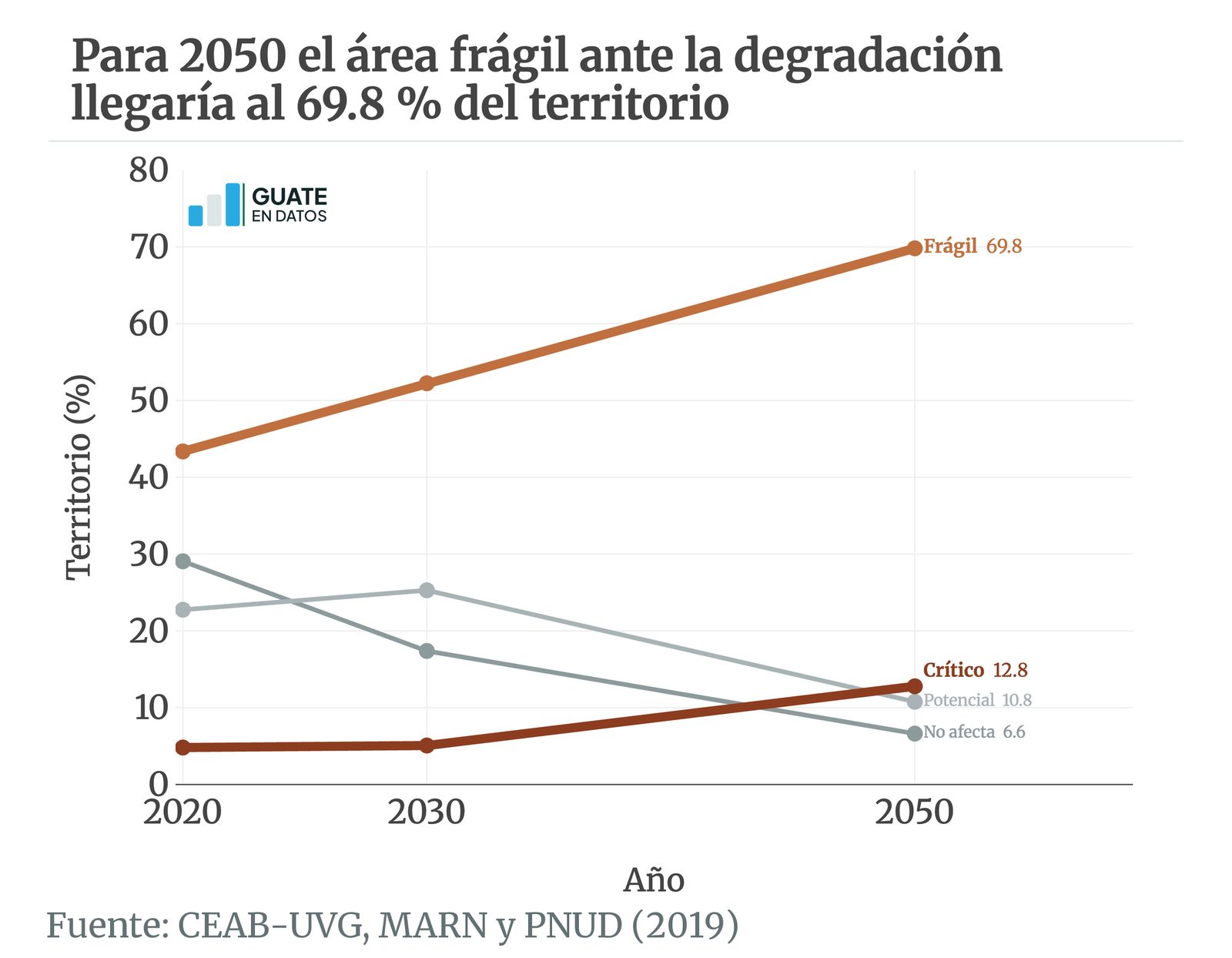 Versión estática de la gráfica suelos-degradacionproyeccion