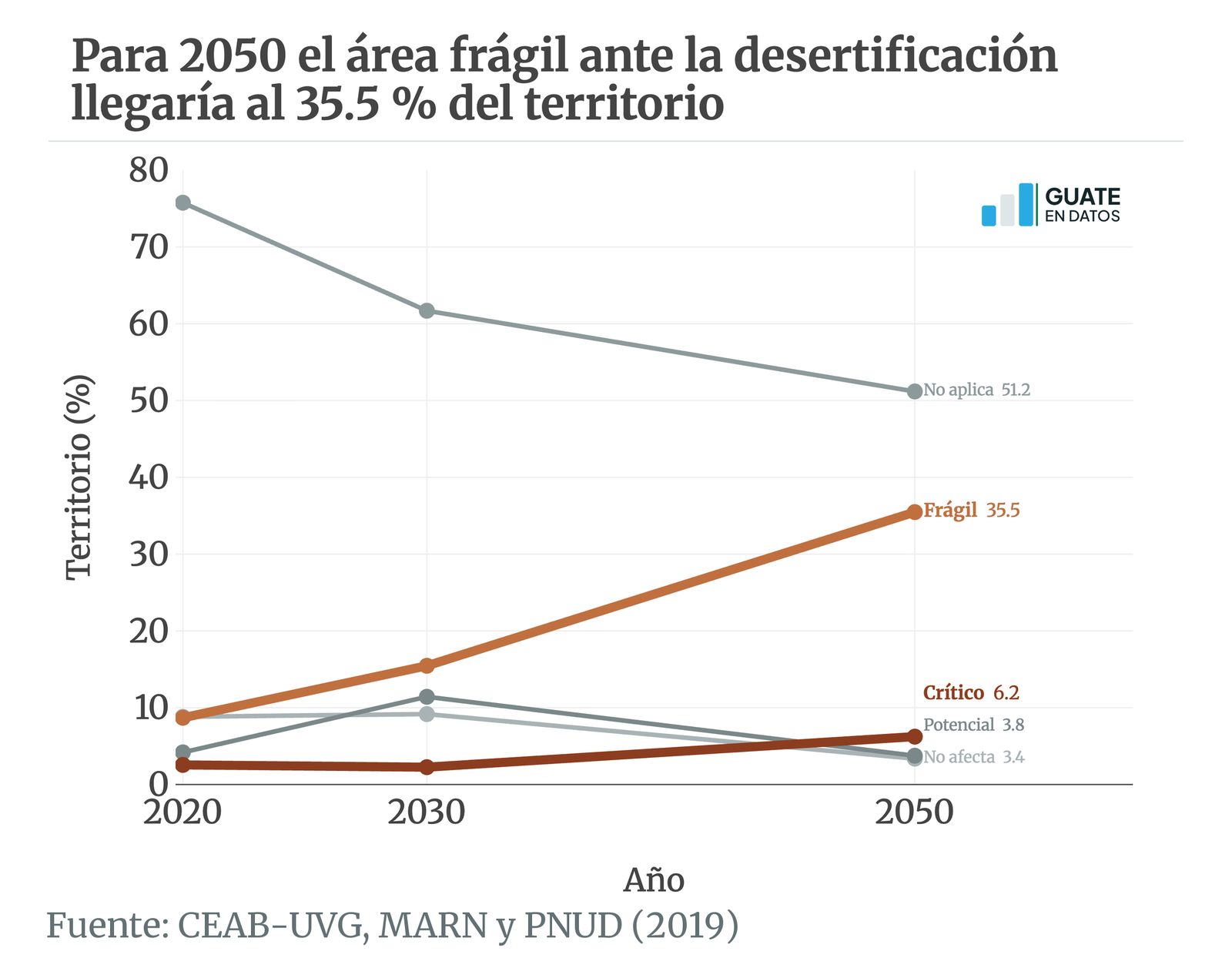 Versión estática de la gráfica suelos-desertificacionproyeccion